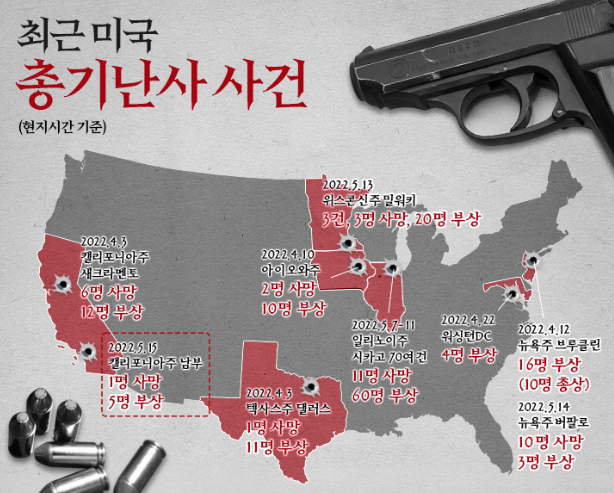 끊이지 않는 미국 총기 사고