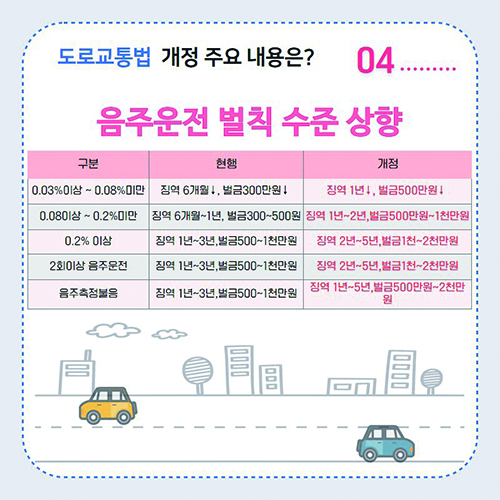 윤창호법의 주요 내용