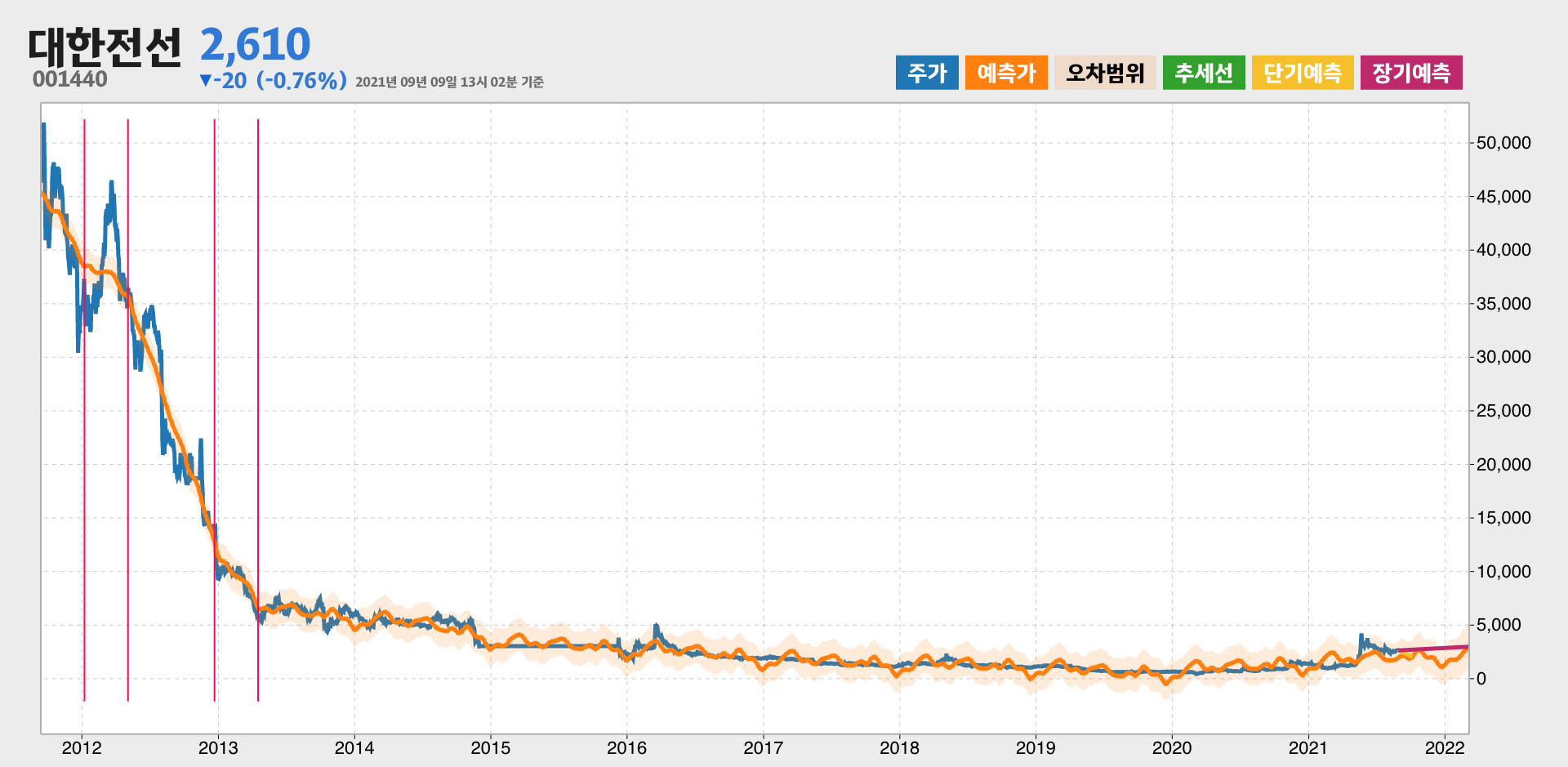 대한전선 예측주가