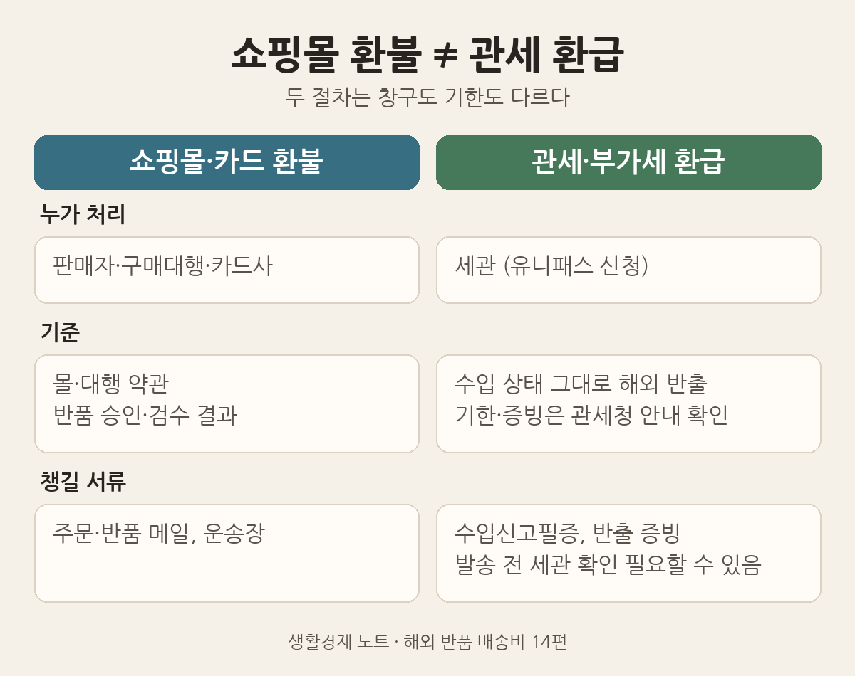 쇼핑몰·카드 환불과 관세·부가세 환급 비교: 처리 주체, 기준, 챙길 서류