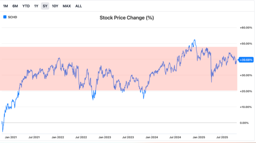 SCHD 차트 이미지