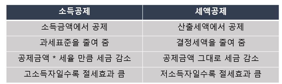 연말정산 홈택스 간소화 소득공제 세액공제