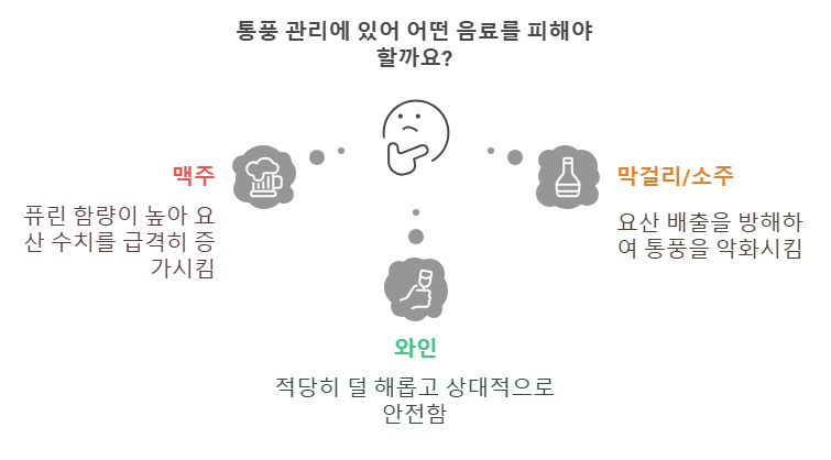 통풍에 해로운 음식