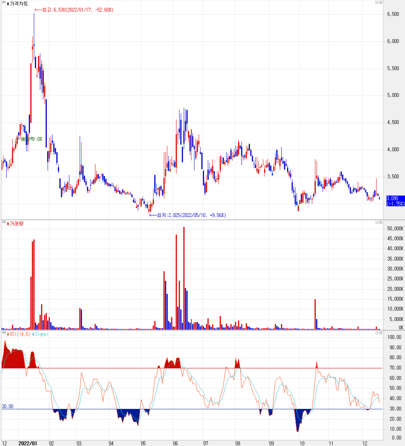 나인테크 - 주식 시세 (일봉: 2021.12 ~ 2022.12)