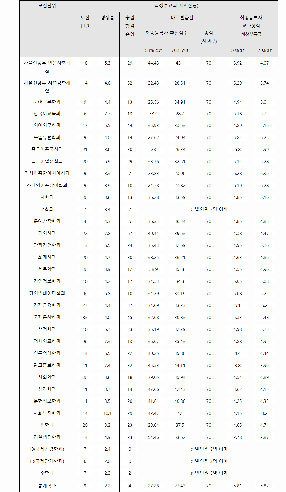 2023학년도 계명대학교 학생부교과전형 지역전형 결과