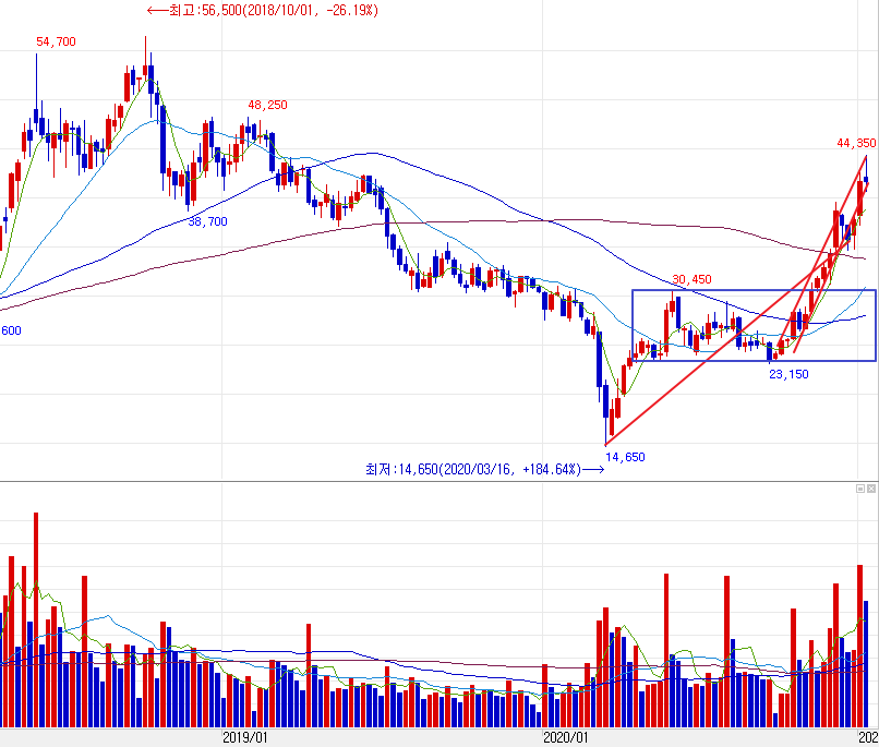 gs건설 주봉 차트