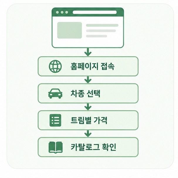 르노 신차 가격 확인 순서 정리
