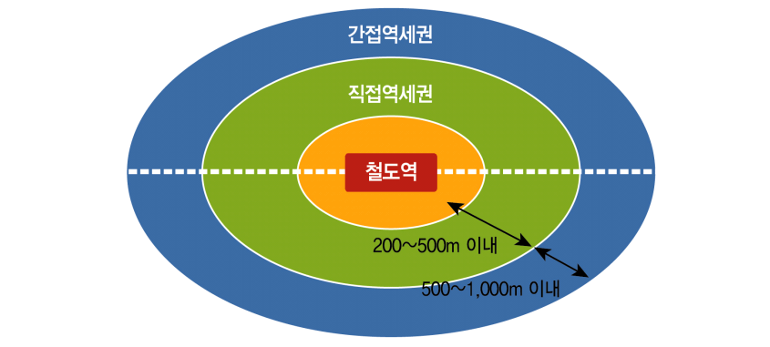 역세권의범위