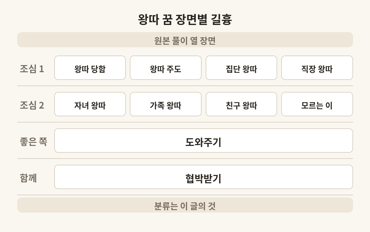 왕따 꿈 원본 열 장면을 조심할 쪽과 좋은 쪽으로 나눈 표