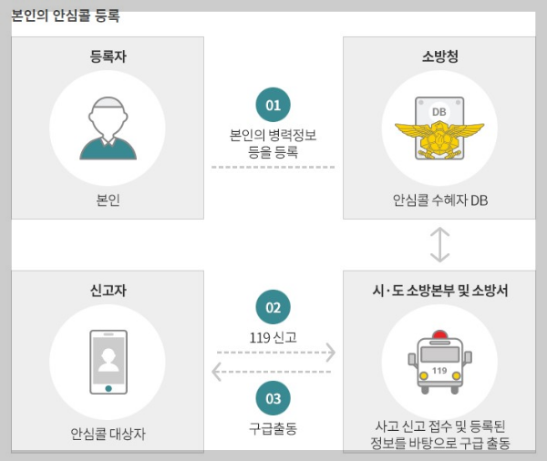 119 안심콜서비스 등록방법 및 서비스 안내 및 119신고방법