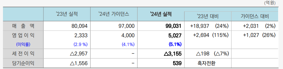 삼성중공업 2025 주가 전망&amp;#44; 실적발표 분석&amp;#44; 목표주가&amp;#44; 배당금 및 투자 전략