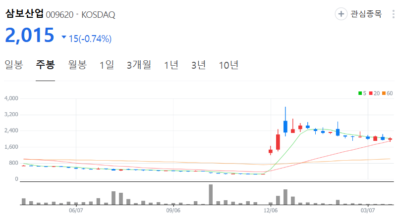 삼보산업-주가-주봉