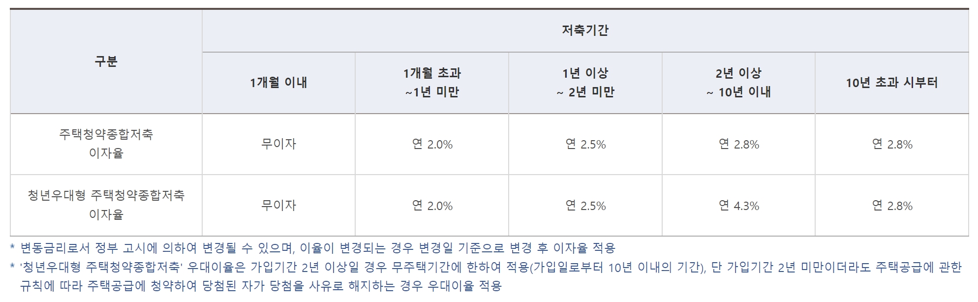 청년 우대형 주택 청약 종합 저축 통장