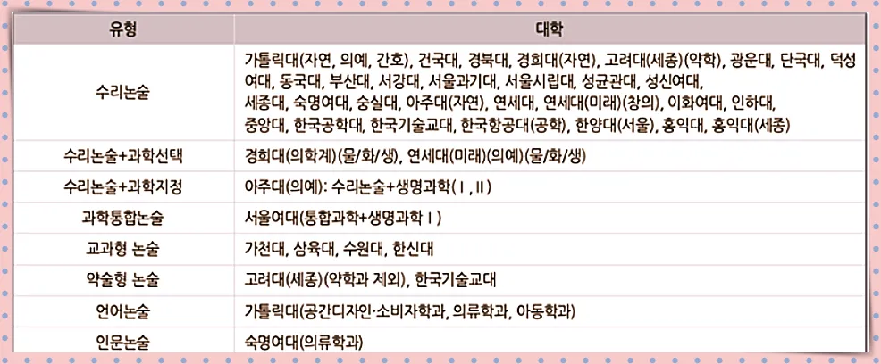 2025년 자연대학 논술유형