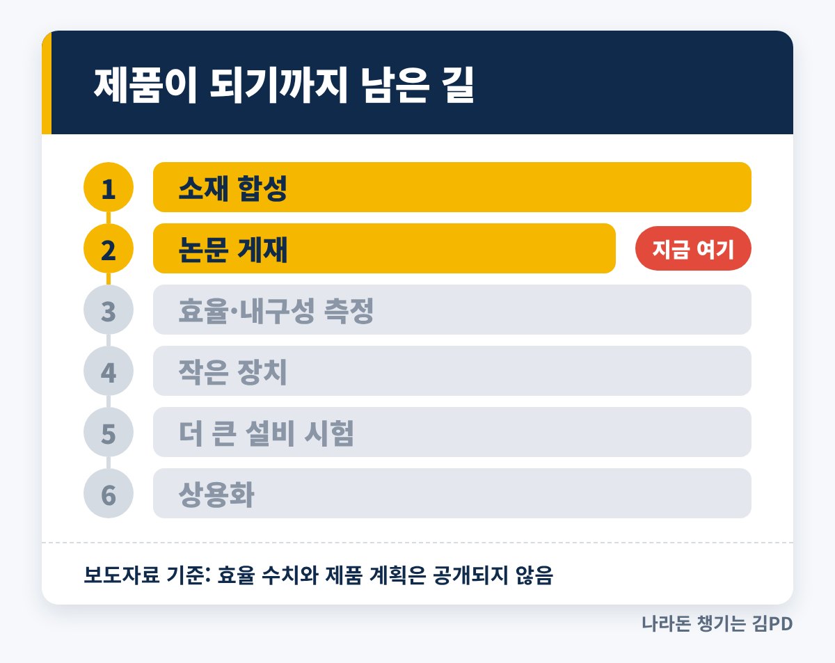 제품이 되기까지 남은 단계 인포그래픽