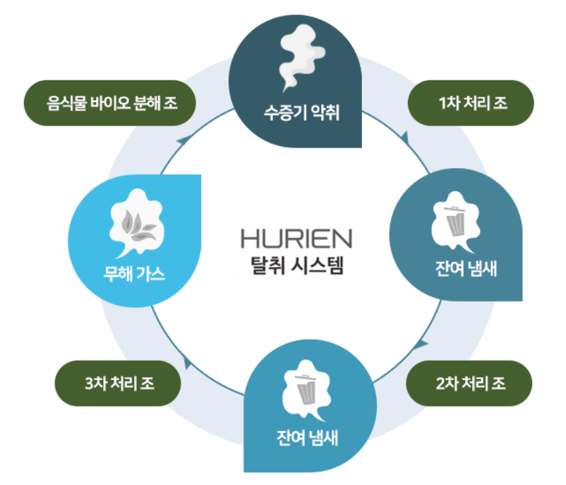 대전 음식물처리기 지원금 신청