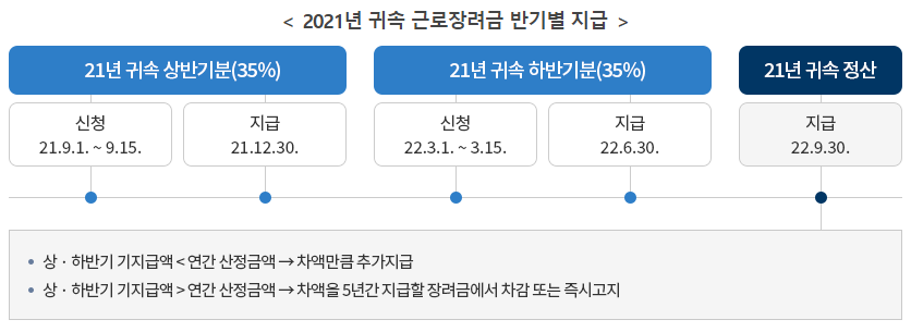 근로장려금 지급 대상자 확인