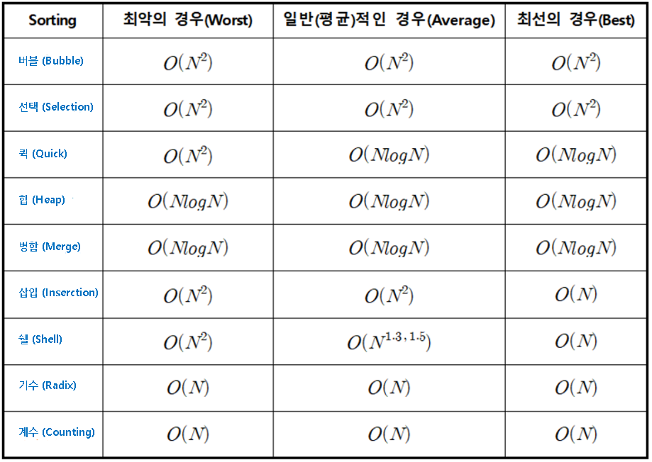 정렬 알고리즘 성능 비교