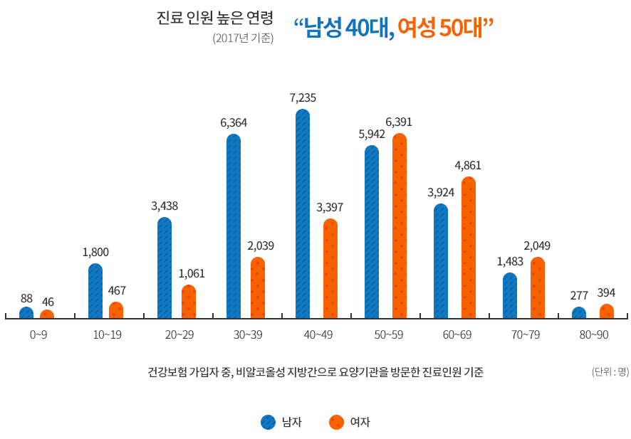 숫자와-그래프로-보는-비알코올성지방간-연령별-진료인원-비교표