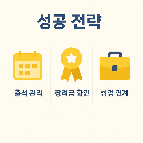 국민내일배움카드를 효과적으로 활용하기 위한 성공 전략으로 출석 관리, 장려금 확인, 취업 연계 등을 안내하며 직업능력개발 훈련의 효과적인 활용법을 보여주는 이미지입니다.