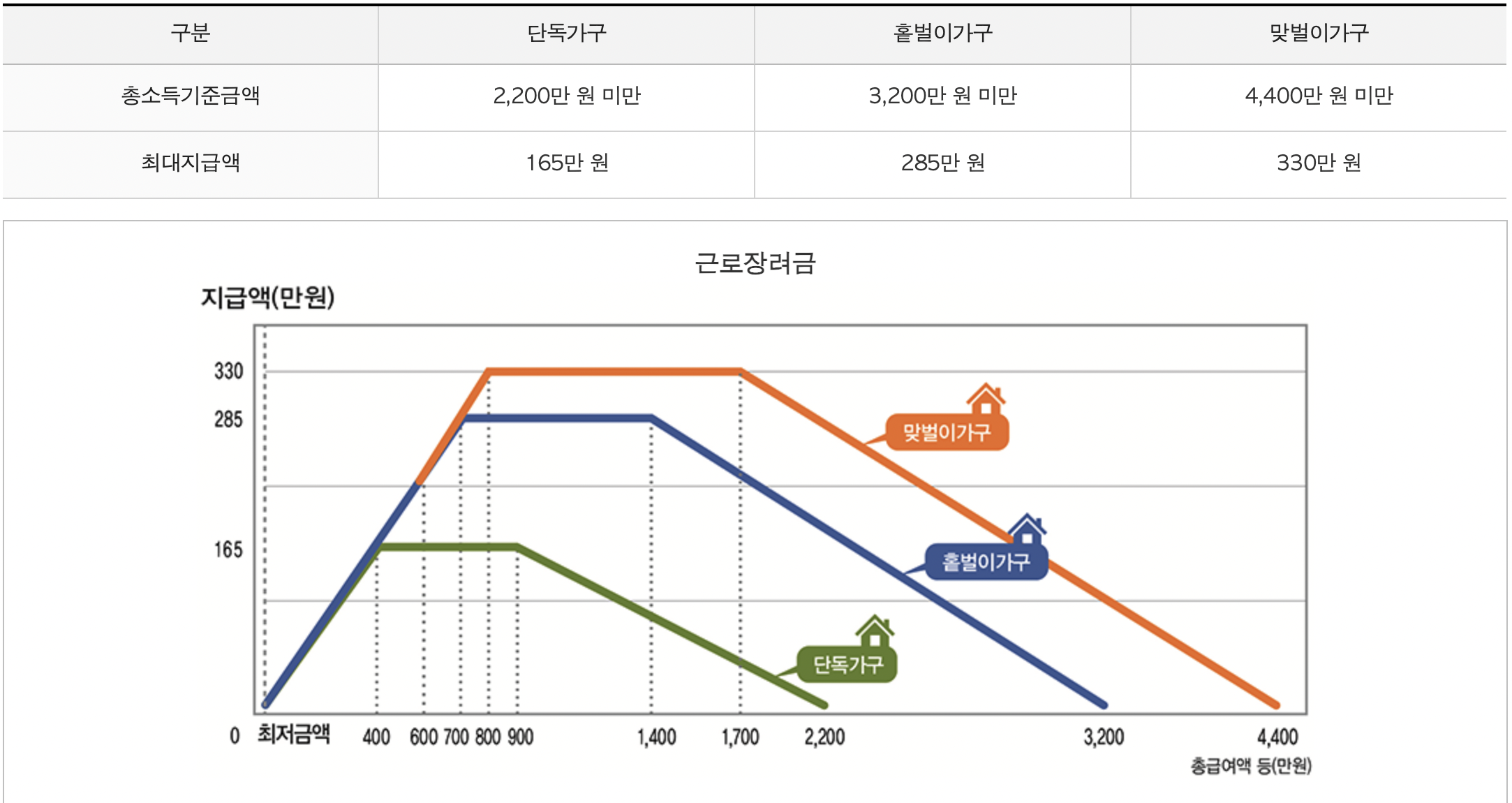 국세청 근로장려금