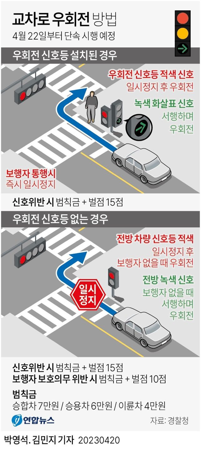 우회전 일시정지 신호위반 집중단속 기간 및 범칙금 총정리: 6만원 벌금 피하는 완벽 가이드
