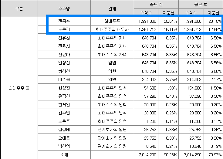 최대주주 구성
