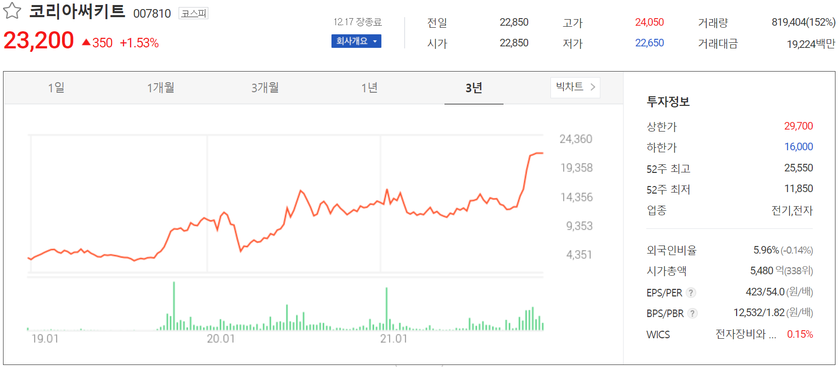 코리아써키트 주가 정보 (2021.12.17)