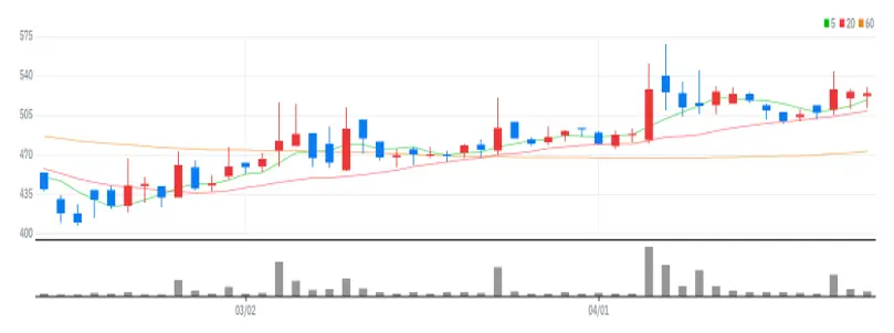 대창솔루션 차트