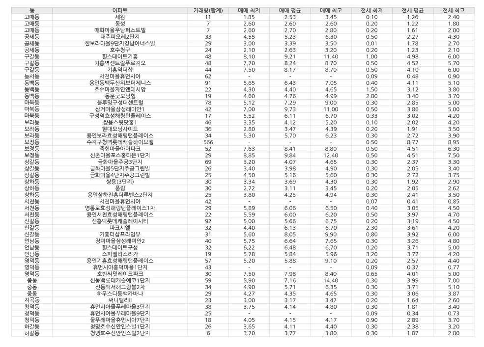 5월~8월 용인시 기흥구