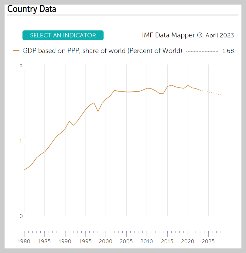 IMF 한국 경제 데이터