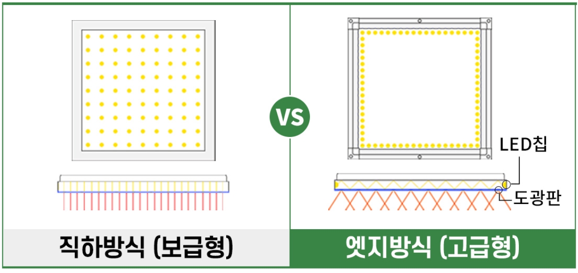 직하방식과 엣지방식 LED조명 설명