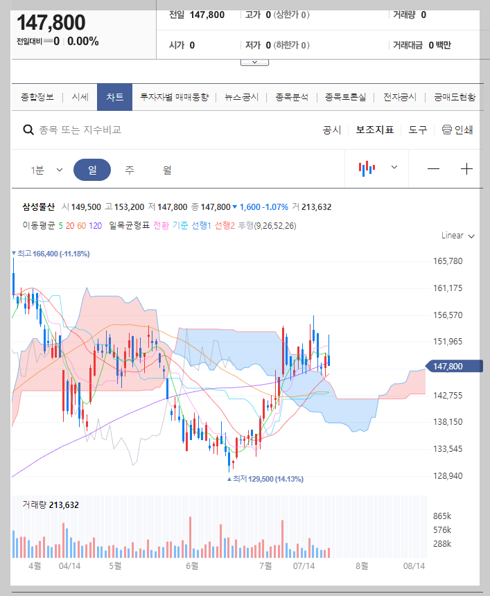 삼성물산 주가 분석