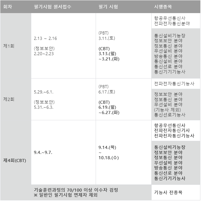 2023년도한국방송통신전파진흥원시험일정