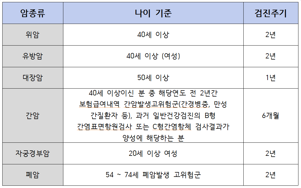 2024년 무료 건강검진 대상자 조회 및 신청방법 검사항목