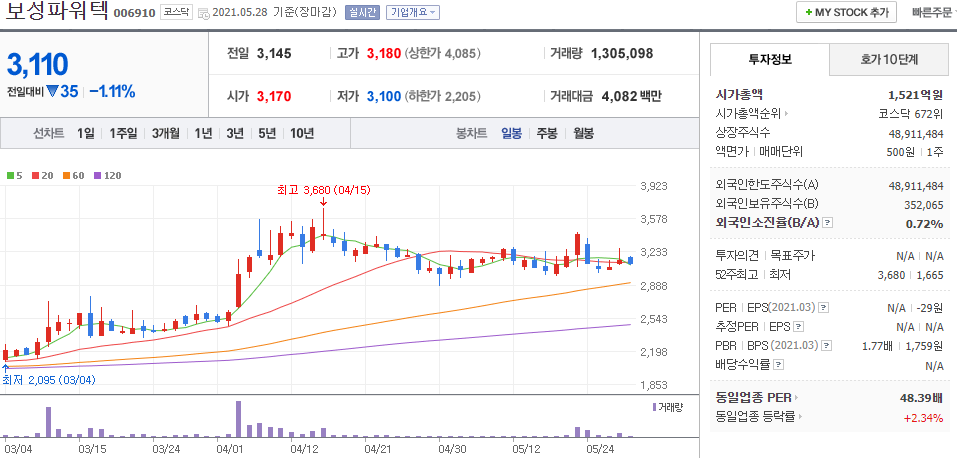 보성파워텍의-일봉차트를-나타낸-사진