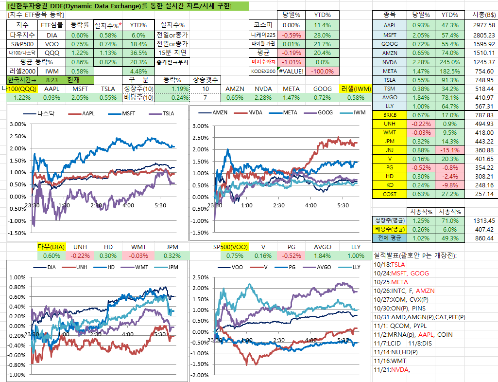 11/20일 미국시장 실시간 차트