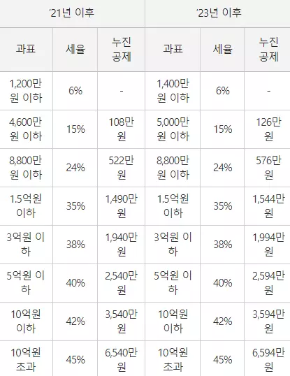 양도소득세율