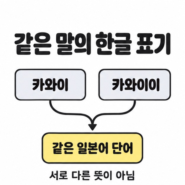 카와이와 카와이이의 한글 표기가 같은 일본어 단어로 모이며 서로 다른 뜻이 아니라고 설명하는 도식
