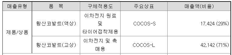 황산코발트-매출구조