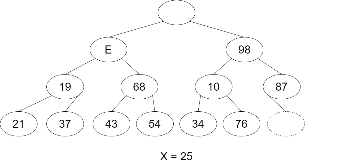 SMMH의 최소 원소 삭제 그림 1, 트리의 마지막 원소 x 저장, 트리의 크기 감소, 루트의 왼쪽 노드가 후보 노드로 결정