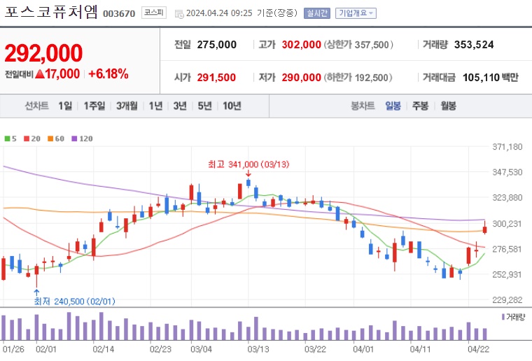 포스코퓨처엠 주가