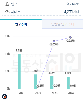 금호동 2가 인구 (클릭시 확대됩니다)