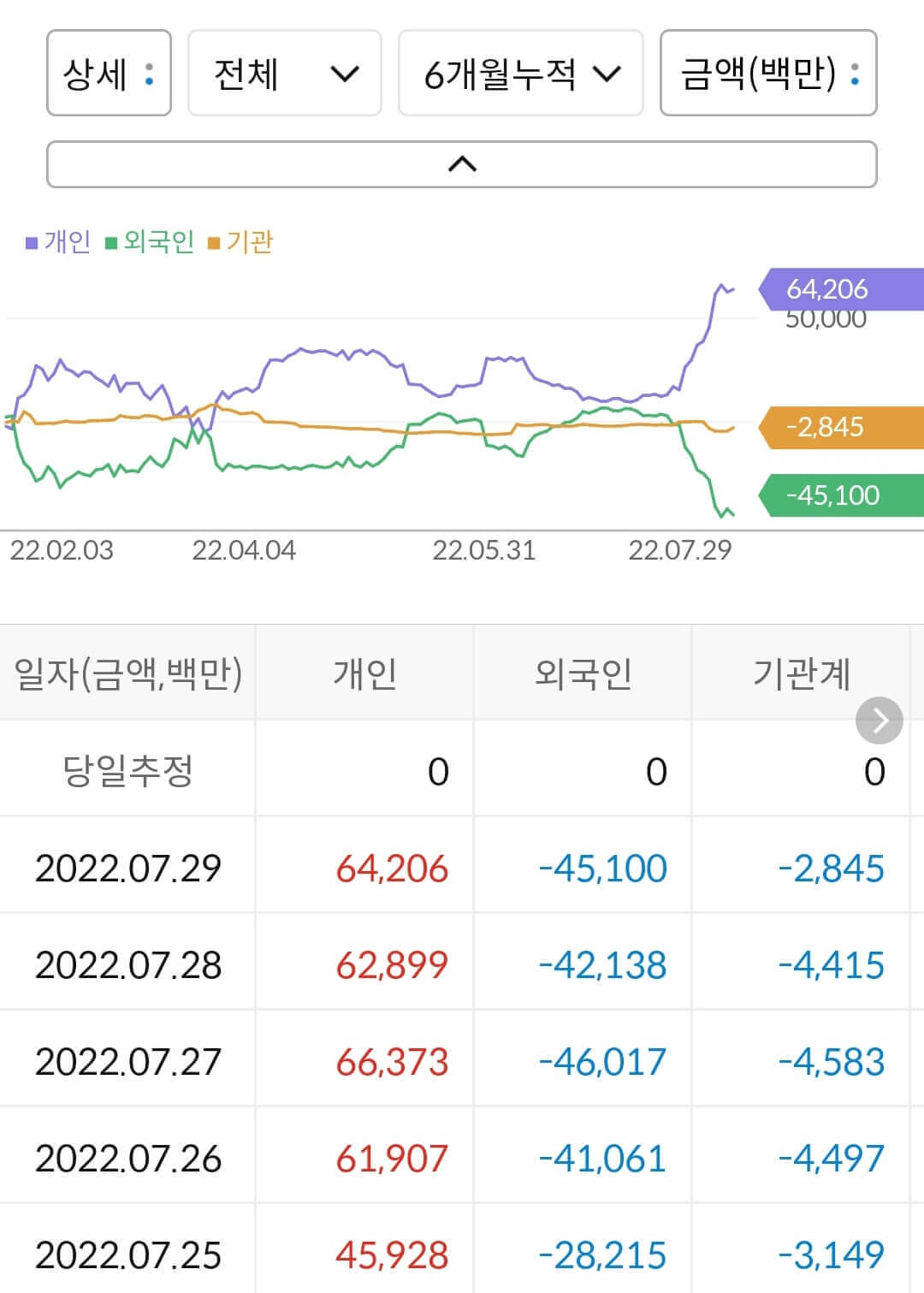 비덴트 누적 수급