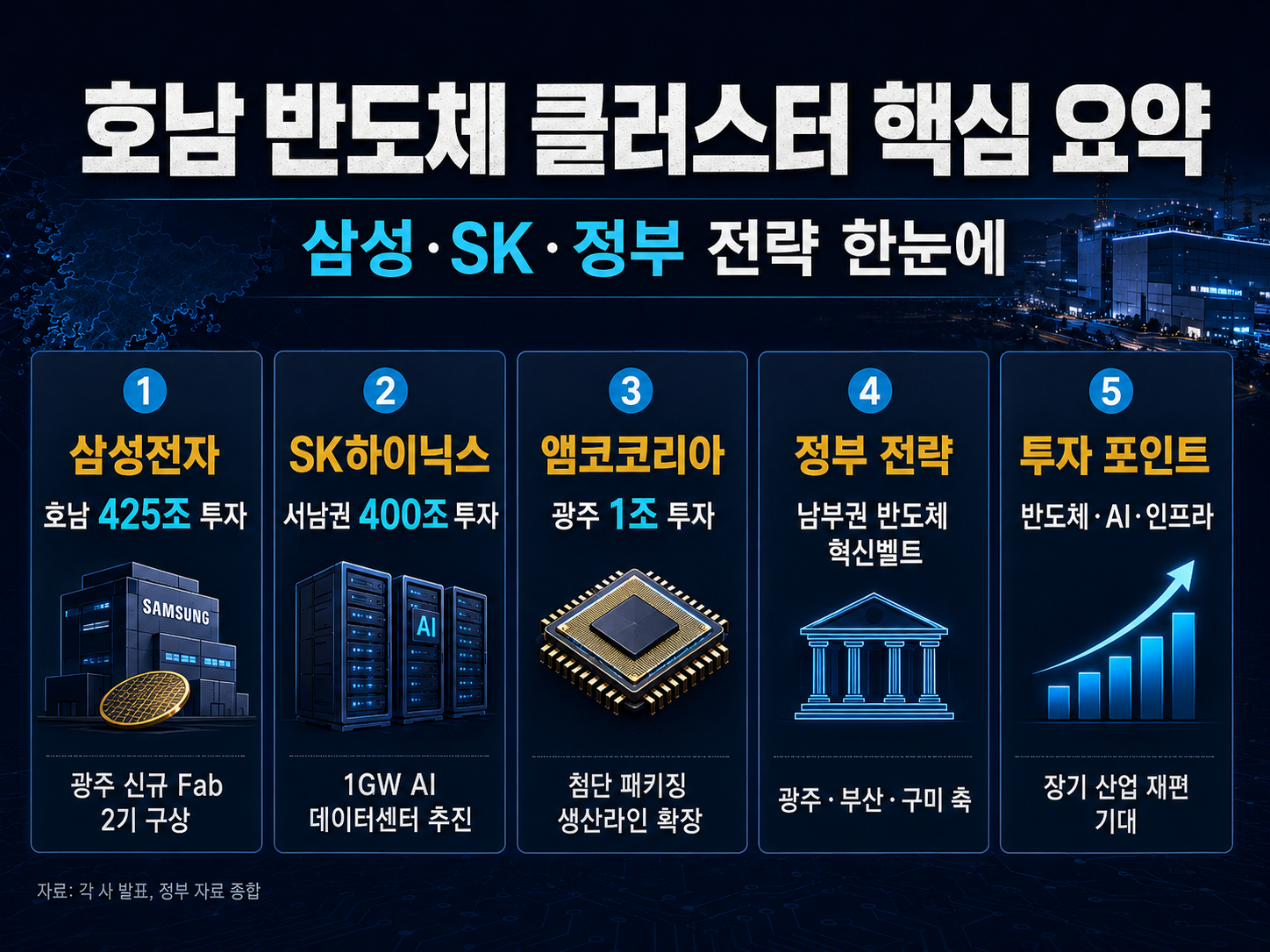 삼성·SK 800조 호남 반도체 클러스터 추진…관련주 옥석가리기 시작됐다