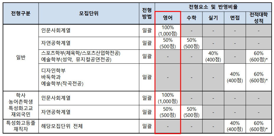 2022학년도 명지대 편입영어 시험 전형