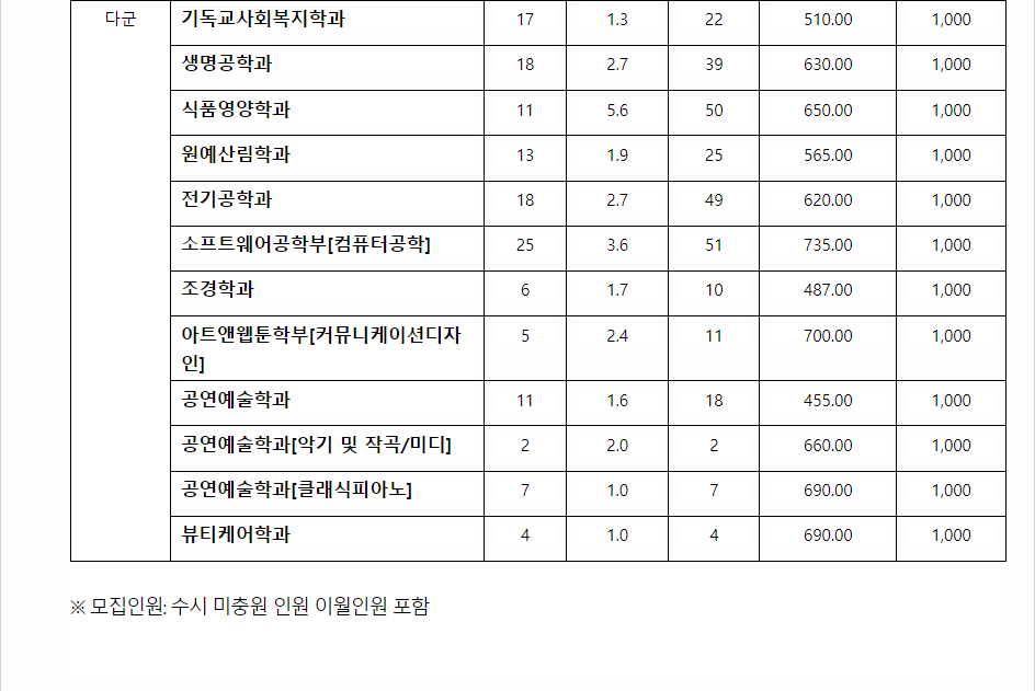 2023학년도 배재대학교 수능위주전형 전형 결과