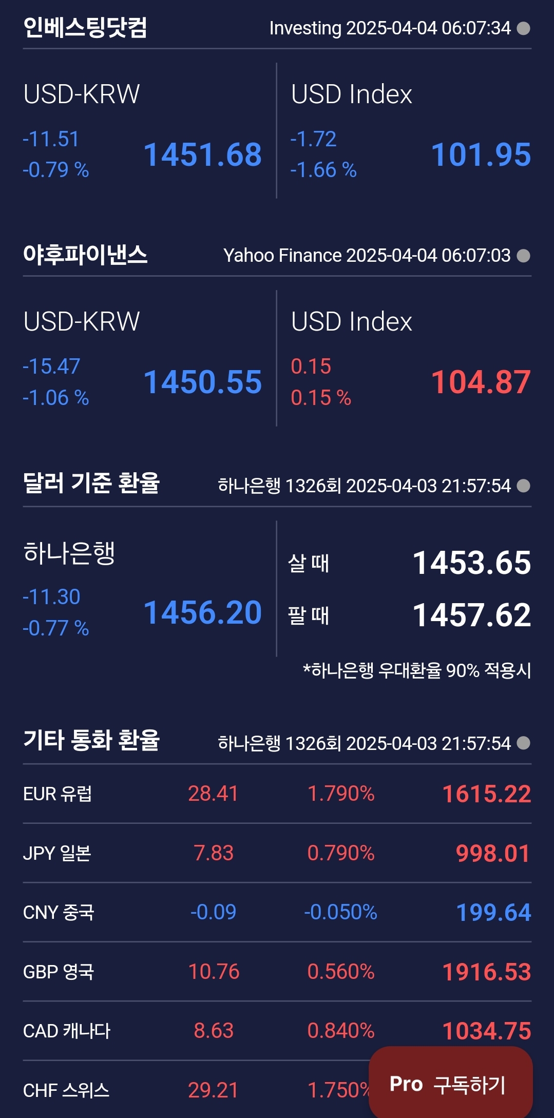 ★★★[4월 4일 미국 증시 현황]_오늘의 미국 증시 현황 및 요약ㅣ패닉셀, 나스닥 -6%