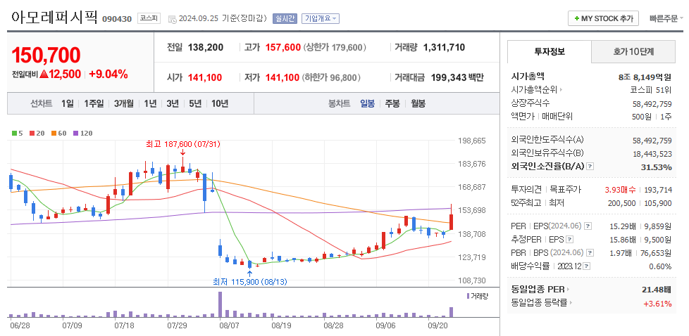 아모레퍼시픽 일봉차트