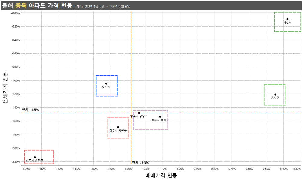 23년 연초대비 충북 아파트 매매,전세 가격변동 매트릭스